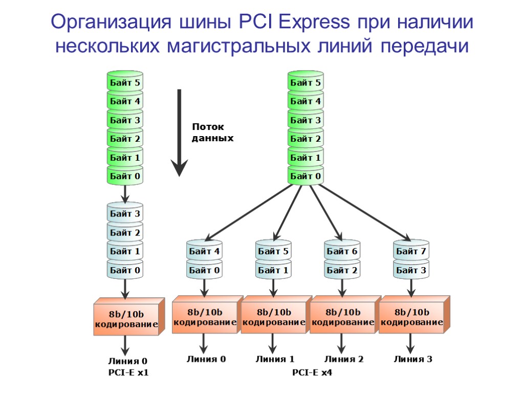 Организация шины PCI Express при наличии нескольких магистральных линий передачи